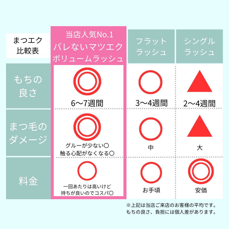 マツエク比較表